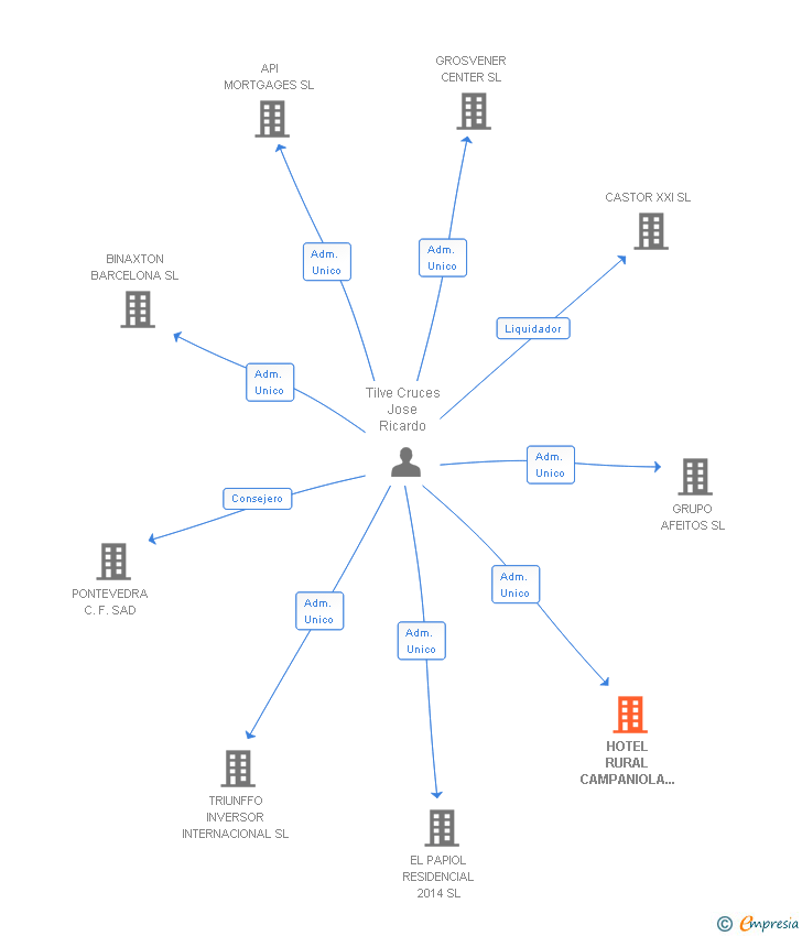 Vinculaciones societarias de HOTEL RURAL CAMPANIOLA SL