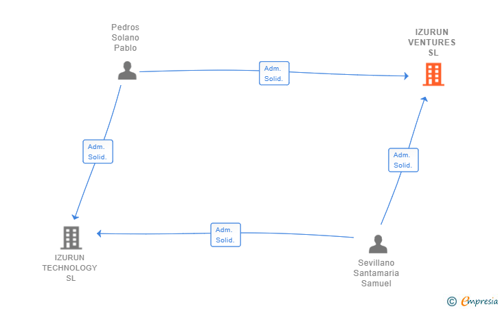 Vinculaciones societarias de IZURUN VENTURES SL