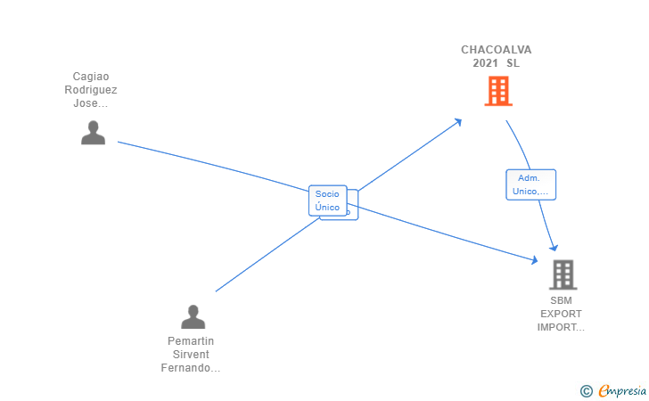 Vinculaciones societarias de CHACOALVA 2021 SL
