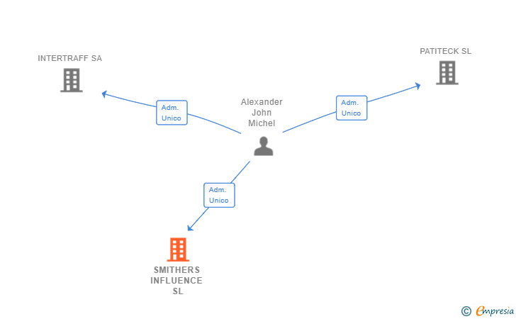 Vinculaciones societarias de SMITHERS INFLUENCE SL