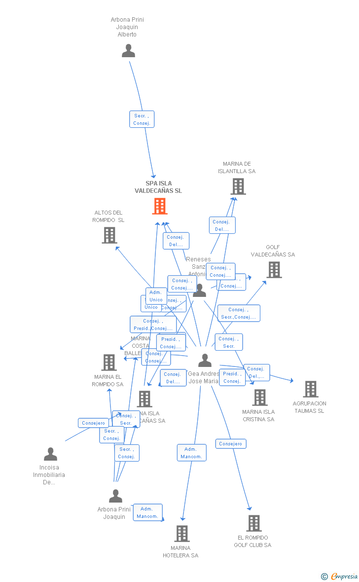 Vinculaciones societarias de SPA ISLA VALDECAÑAS SL