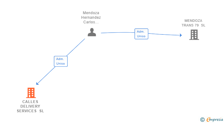 Vinculaciones societarias de CALLES DELIVERY SERVICES SL