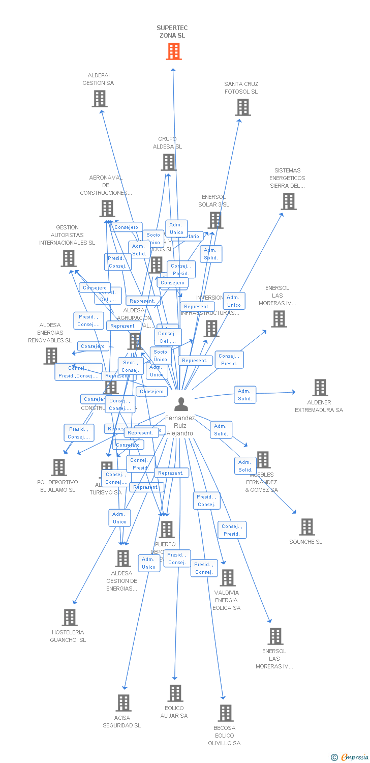 Vinculaciones societarias de SUPERTEC ZONA SL