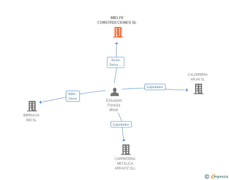 Vinculaciones societarias de MIELPE CONSTRUCCIONES SL