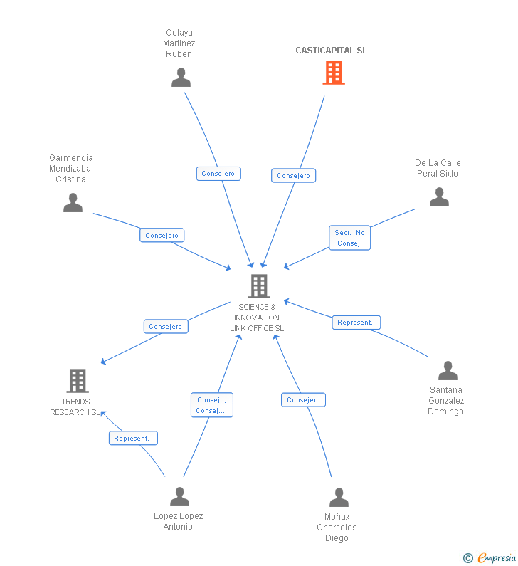 Vinculaciones societarias de CASTICAPITAL SL