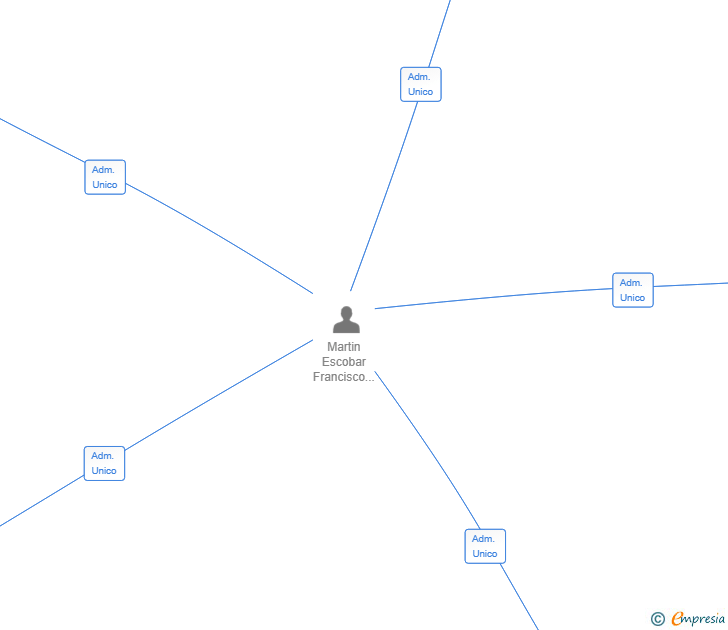 Vinculaciones societarias de GESBIMUIN SL
