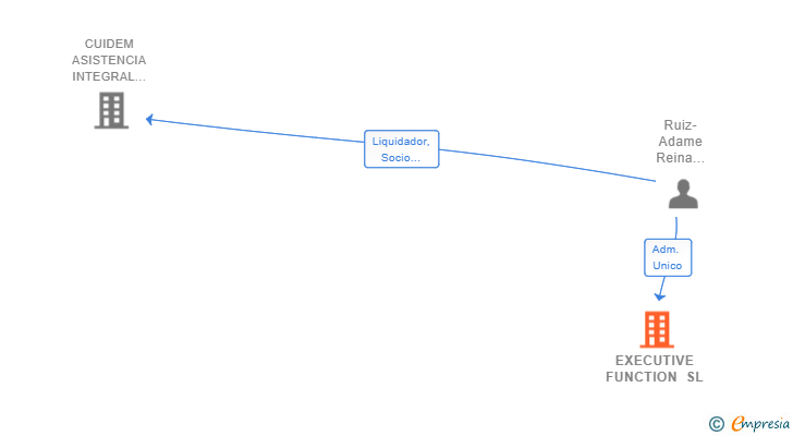 Vinculaciones societarias de EXECUTIVE FUNCTION SL