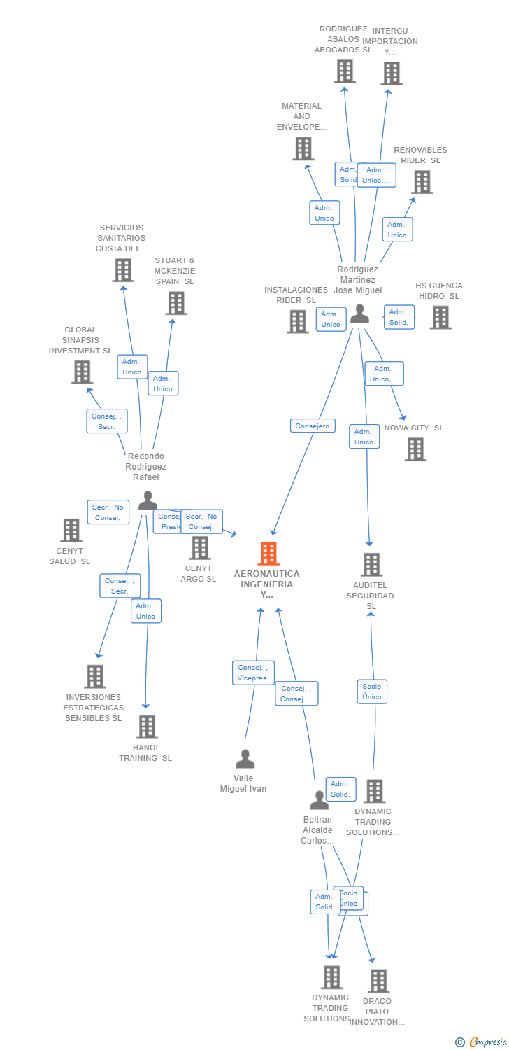 Vinculaciones societarias de AERONAUTICA INGENIERIA Y SERVICIOS DTS SL