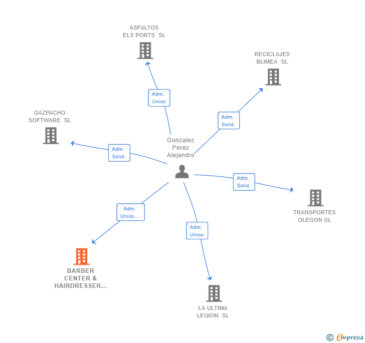 Vinculaciones societarias de BARBER CENTER & HAIRDRESSER SL