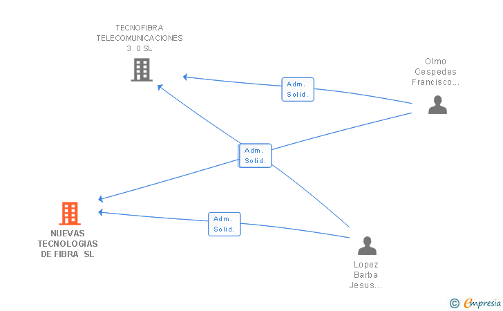 Vinculaciones societarias de NUEVAS TECNOLOGIAS DE FIBRA SL