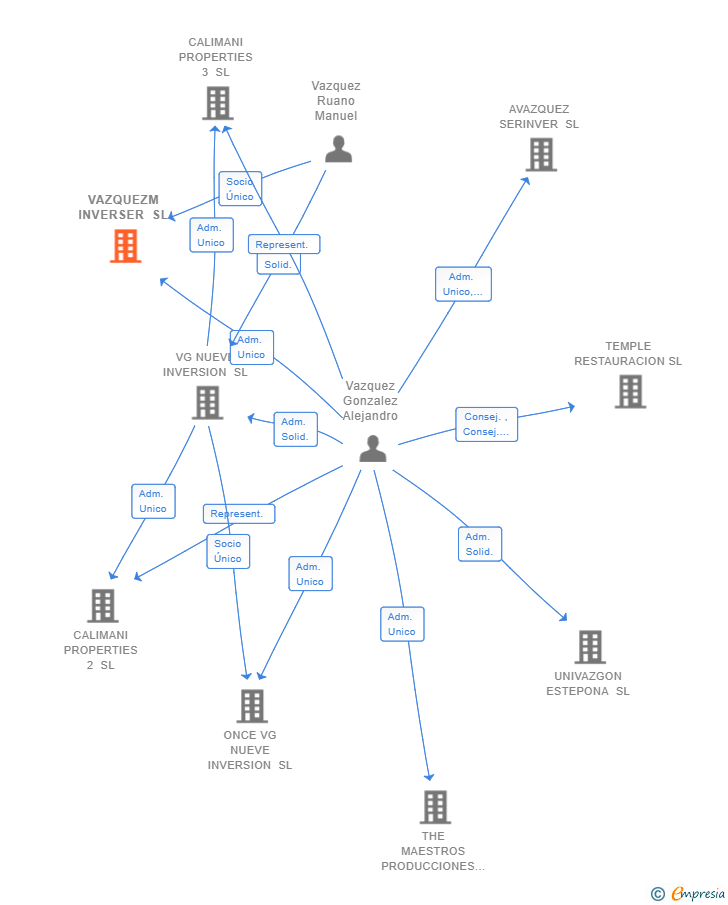 Vinculaciones societarias de VAZQUEZM INVERSER SL