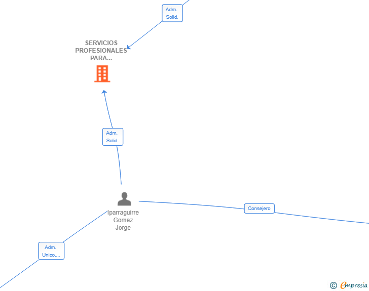 Vinculaciones societarias de SERVICIOS PROFESIONALES PARA COMUNIDADES THE BROKER SL