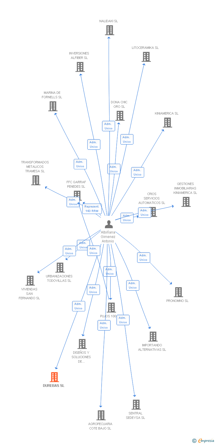 Vinculaciones societarias de DUREBAS SL
