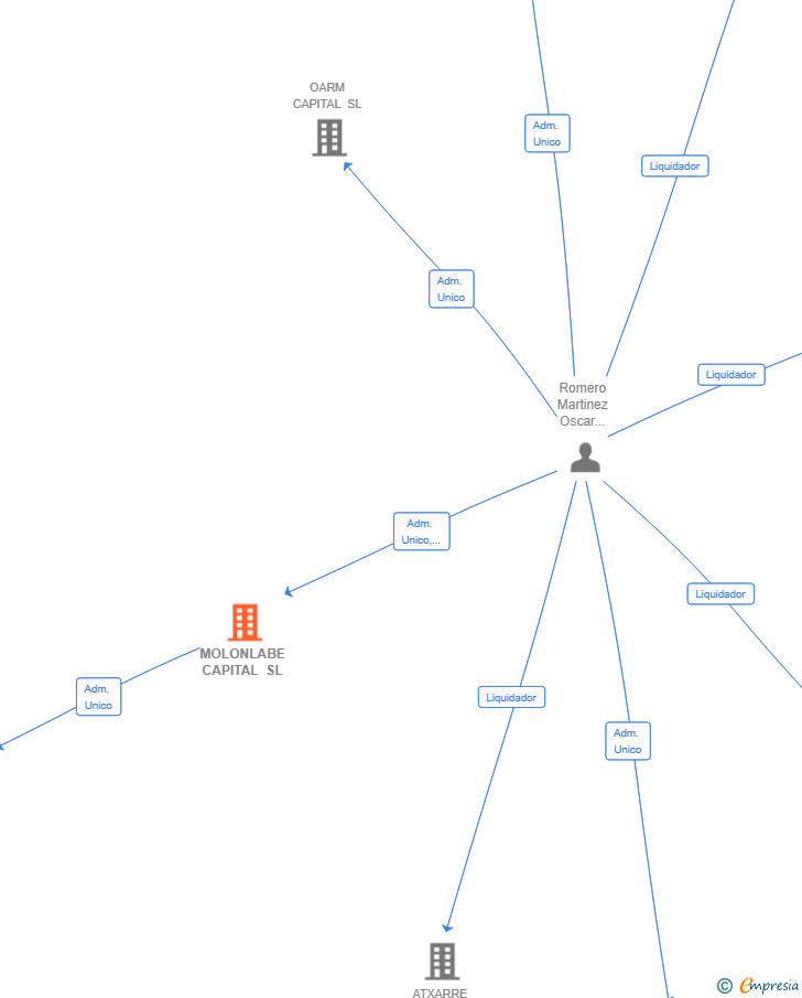 Vinculaciones societarias de MOLONLABE CAPITAL SL