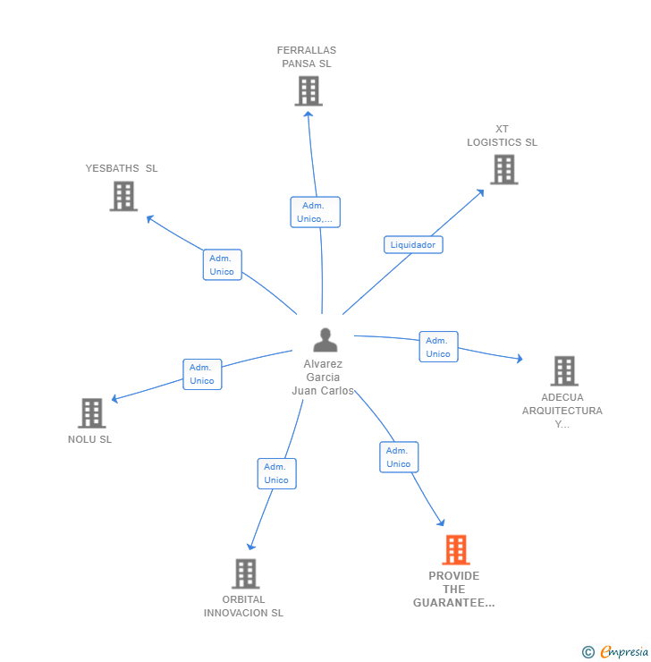 Vinculaciones societarias de PROVIDE THE GUARANTEE SL