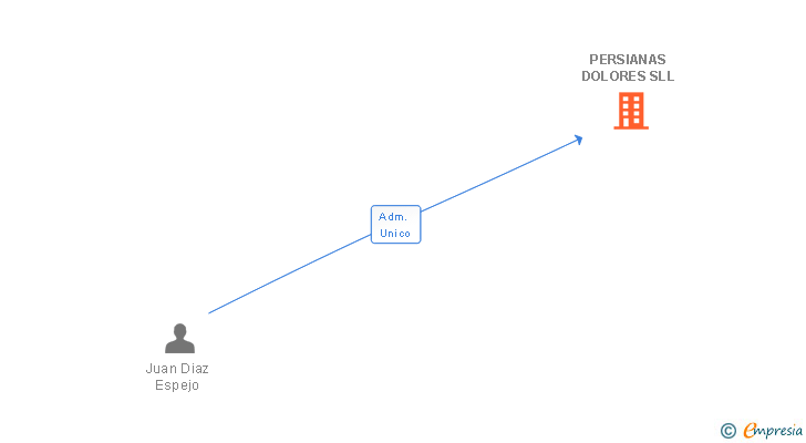 Vinculaciones societarias de PERSIANAS DOLORES SLL