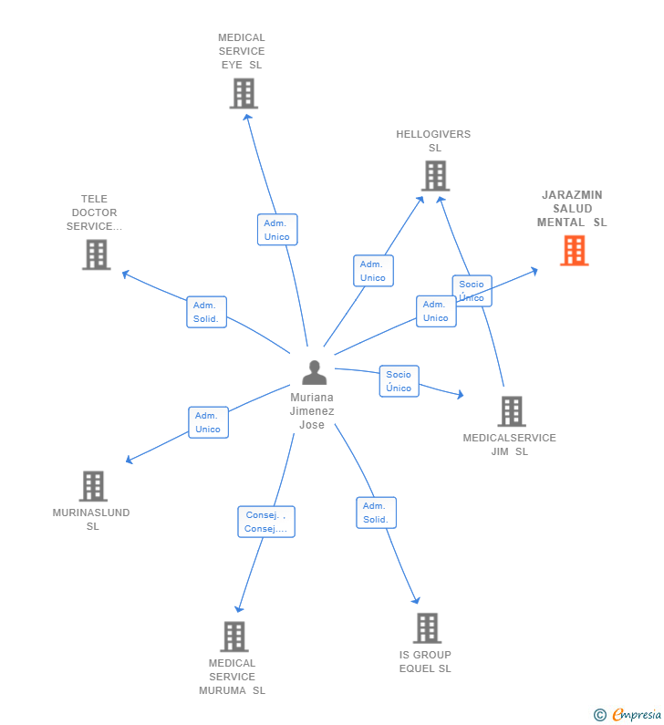Vinculaciones societarias de JARAZMIN SALUD MENTAL SL