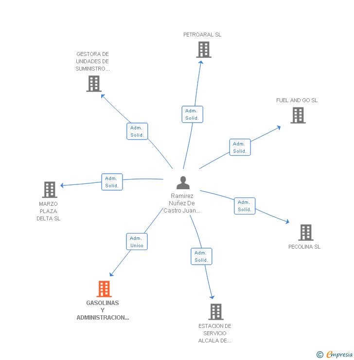 Vinculaciones societarias de GASOLINAS Y ADMINISTRACION PARA ANDALUCIA SL