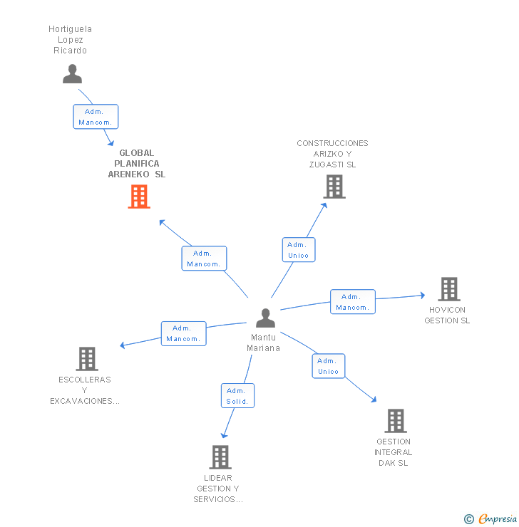 Vinculaciones societarias de GLOBAL PLANIFICA ARENEKO SL