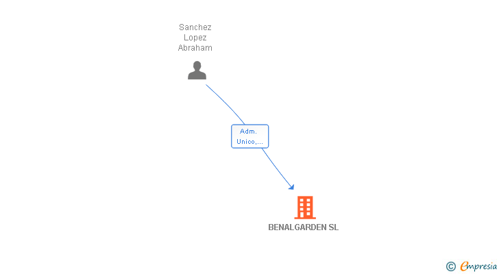 Vinculaciones societarias de BENALGARDEN SL