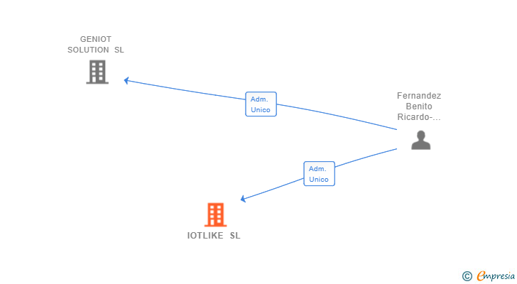 Vinculaciones societarias de IOTLIKE SL