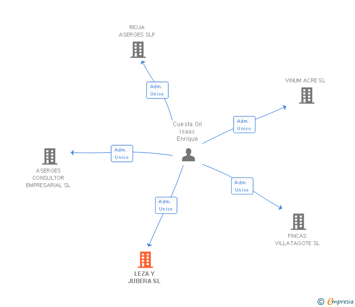 Vinculaciones societarias de LEZA Y JUBERA SL