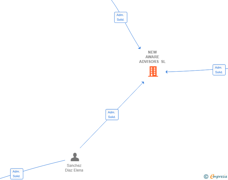 Vinculaciones societarias de NEW AWARE ADVISORS SL