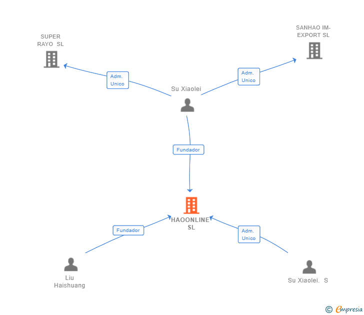 Vinculaciones societarias de HAOONLINE SL