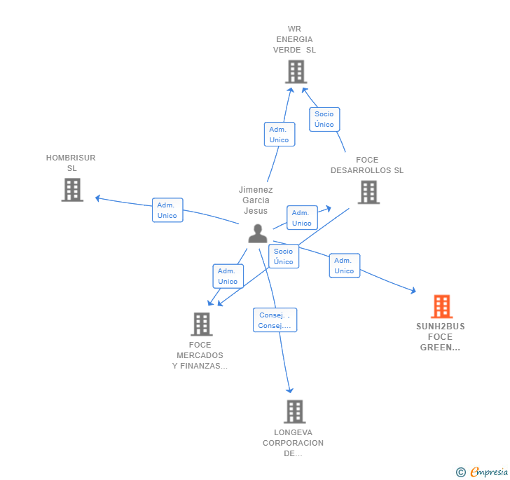 Vinculaciones societarias de SUNH2BUS FOCE GREEN HYDROGEN SL