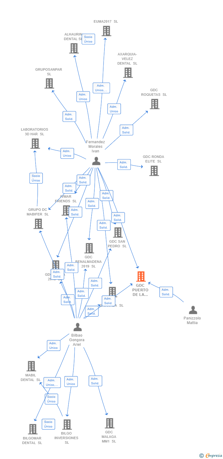 Vinculaciones societarias de GDC PUERTO DE LA TORRE SL