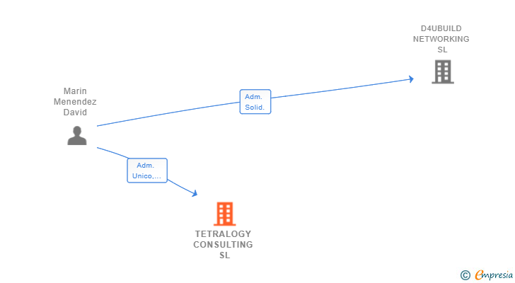 Vinculaciones societarias de TETRALOGY CONSULTING SL