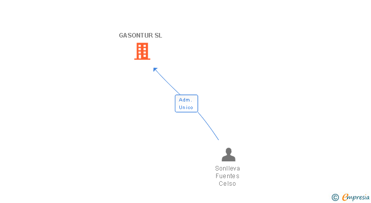 Vinculaciones societarias de GASONTUR SL