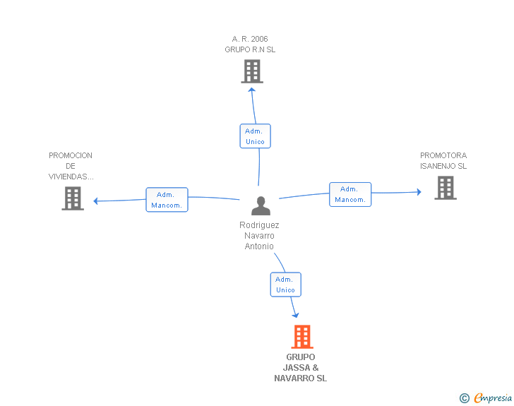 Vinculaciones societarias de GRUPO JASSA & NAVARRO SL