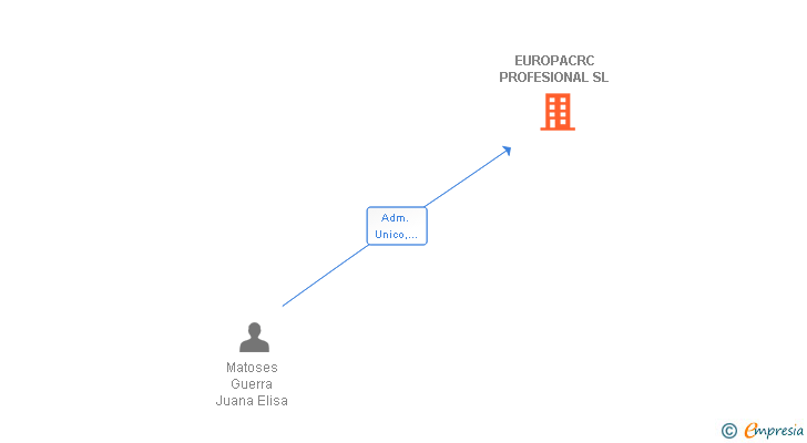 Vinculaciones societarias de EUROPACRC PROFESIONAL SL