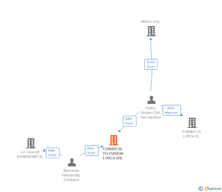 Vinculaciones societarias de COMARCAL TELEVISION LORCA SRL