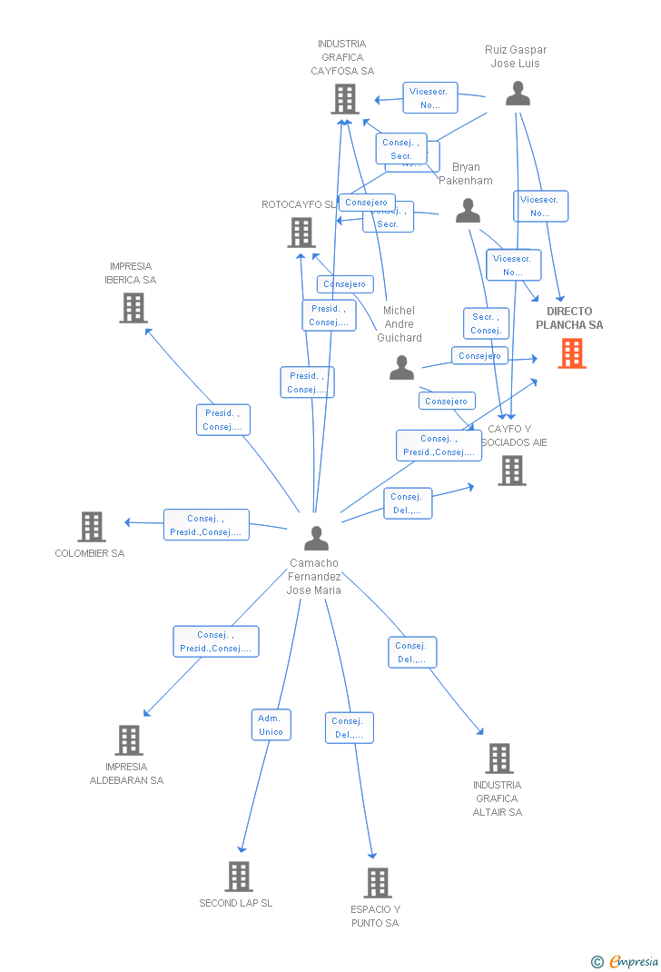 Vinculaciones societarias de DIRECTO PLANCHA SA