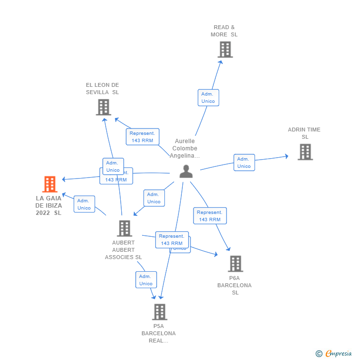 Vinculaciones societarias de LA GAIA DE IBIZA 2022 SL
