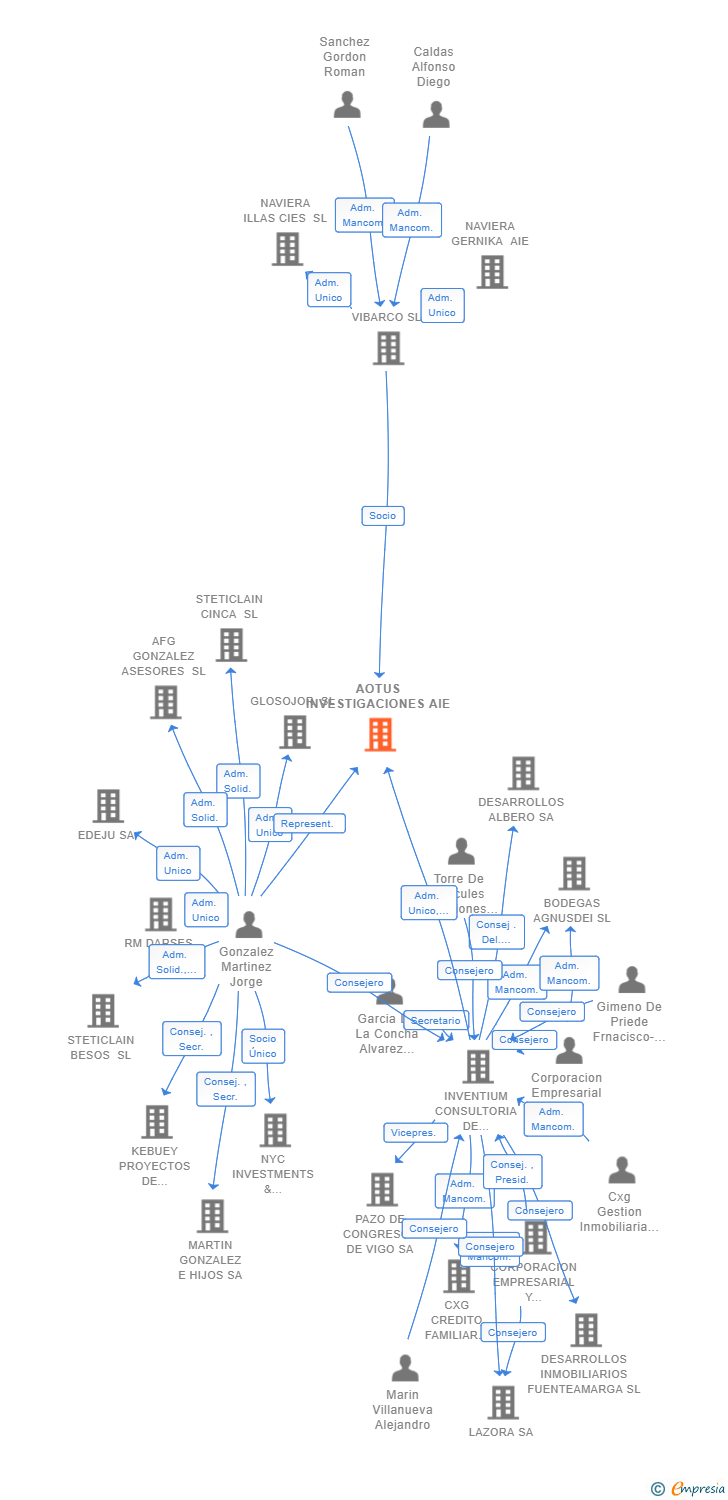 Vinculaciones societarias de AOTUS INVESTIGACIONES AIE