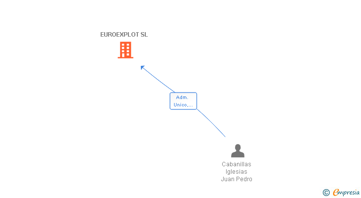 Vinculaciones societarias de EUROEXPLOT SL