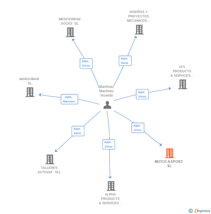 Vinculaciones societarias de M2TOCASPORT SL