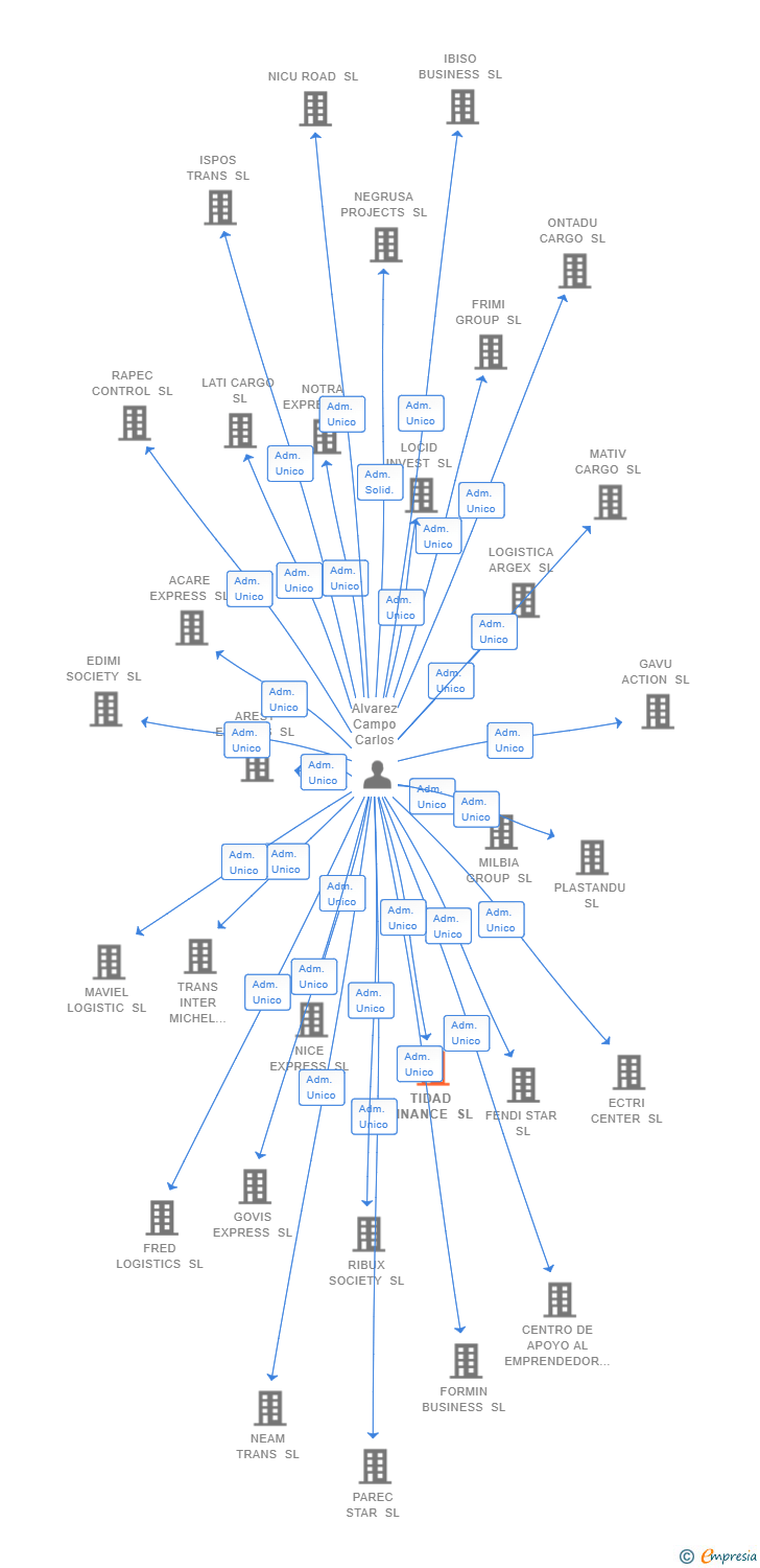 Vinculaciones societarias de TIDAD FINANCE SL