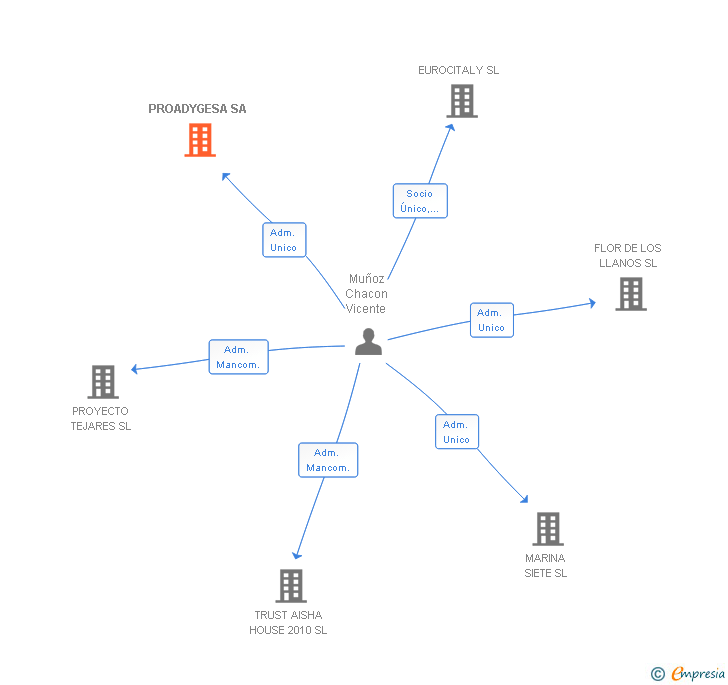 Vinculaciones societarias de PROADYGESA SA
