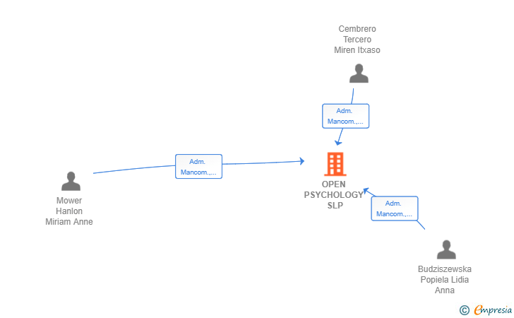 Vinculaciones societarias de OPEN PSYCHOLOGY SLP