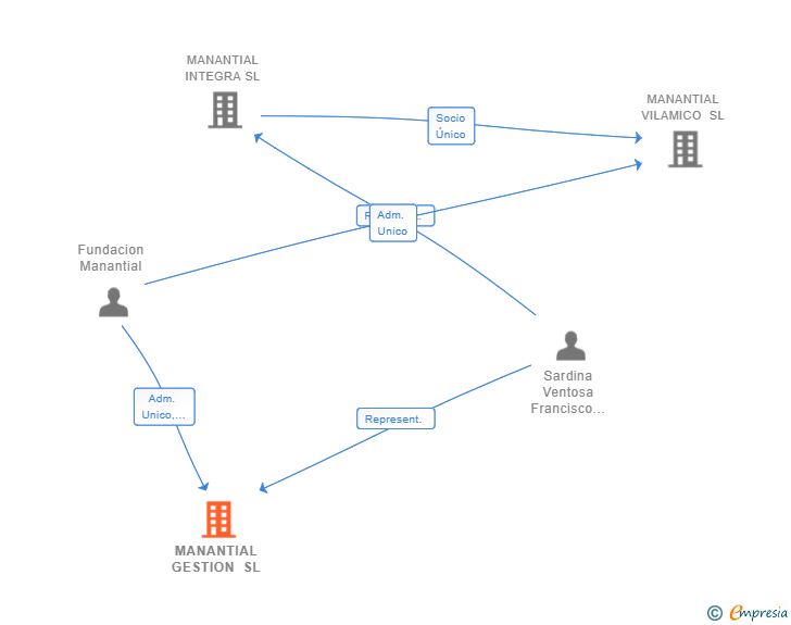 Vinculaciones societarias de MANANTIAL GESTION SL