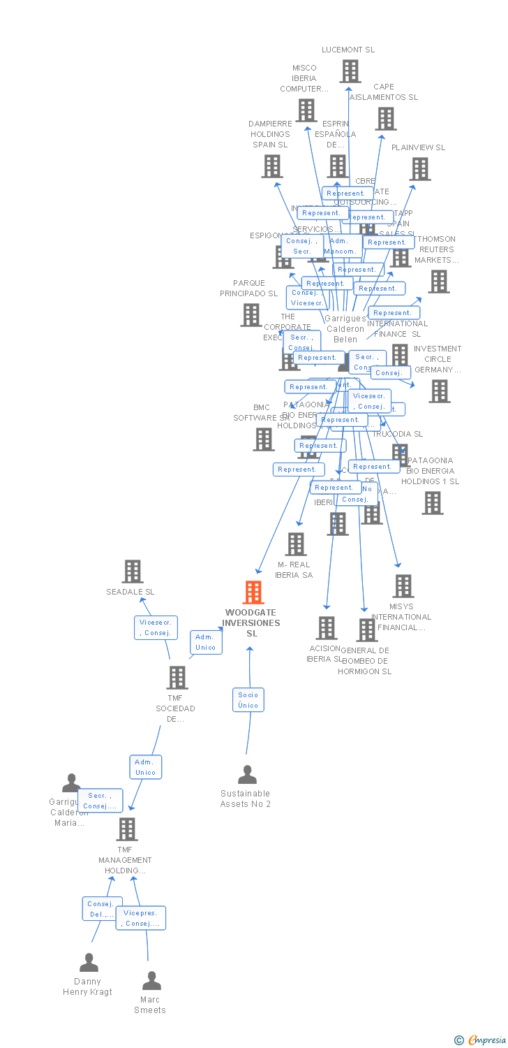 Vinculaciones societarias de WOODGATE INVERSIONES SL