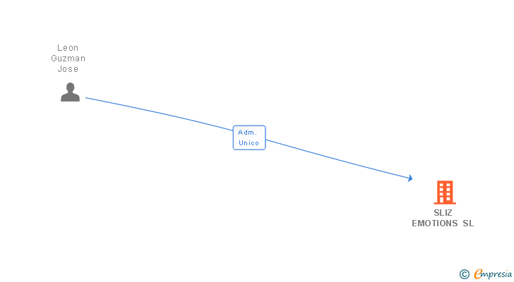 Vinculaciones societarias de SLIZ EMOTIONS SL
