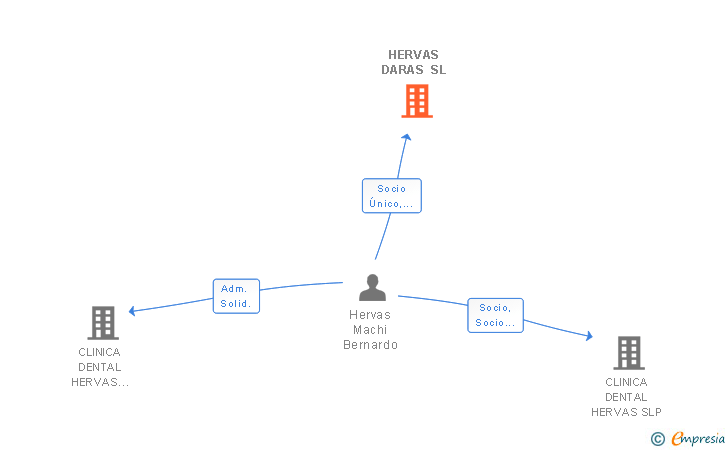 Vinculaciones societarias de HERVAS DARAS SL
