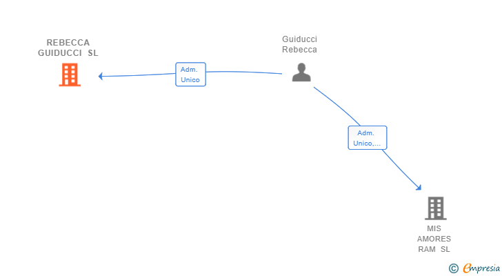 Vinculaciones societarias de REBECCA GUIDUCCI SL