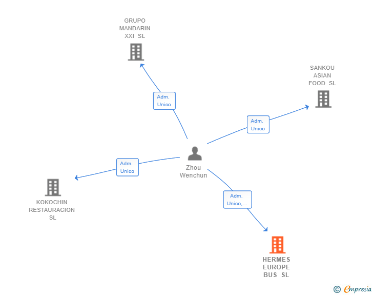 Vinculaciones societarias de HERMES EUROPE BUS SL (EXTINGUIDA)