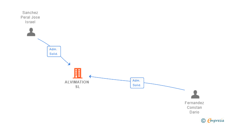 Vinculaciones societarias de ALVIMATION SL